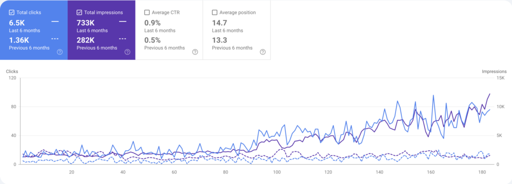 Christian Author and Speaker SEO Growth Case Study | The Comma Mama Co.